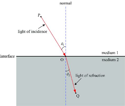 principle of refractometer|general principle of refraction pdf.